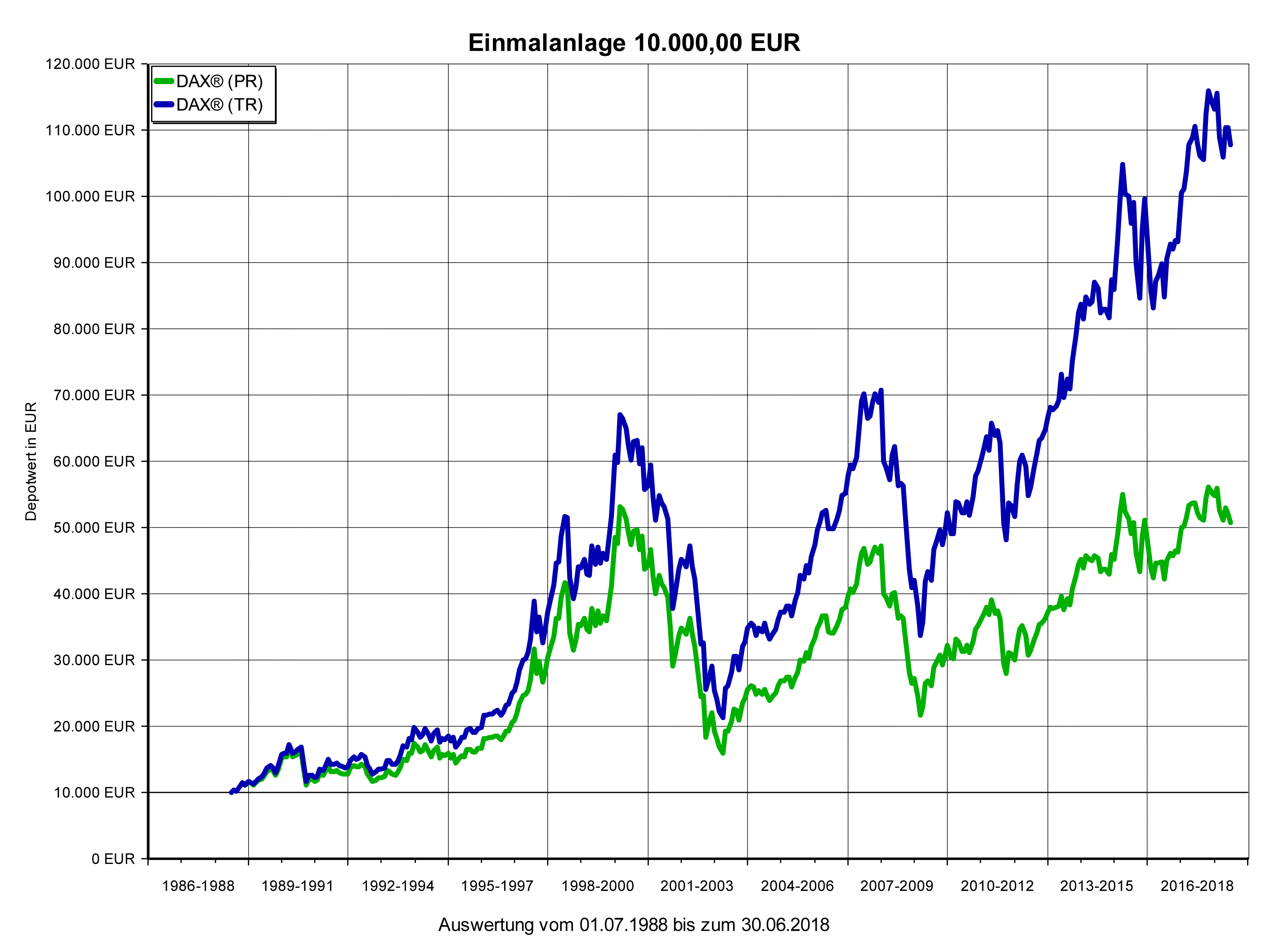 Chart DAX Performance versus Kursindex