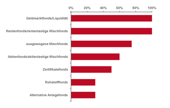 Bandbreiten Anlageklassen ausgewogene Strategien