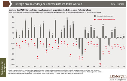 JPM Erträge pro Kalenderjahr und Verluste im Jahresverlauf 1980-2016